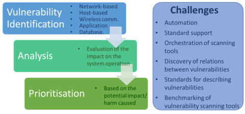 Vulnerability Assessment 