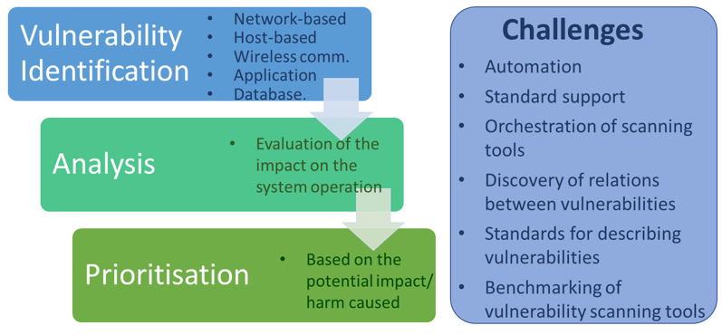 Vulnerability Assessment 